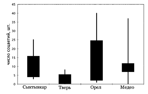 Изменчивость количественных признаков образцов Chamomilla suaveolens в интродукционной популяции