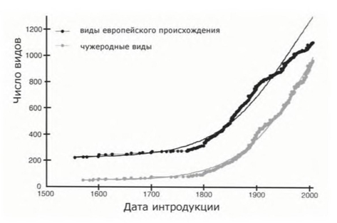 Увеличение численности чужеродных неофитов, интродуцированных в Европу за последние 500 лет. Данные представлены отдельно для видов, им