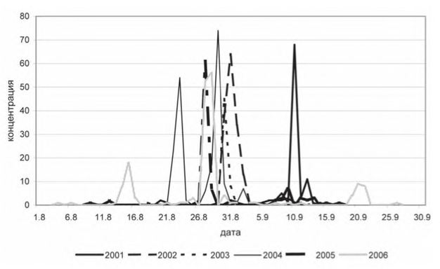Пыление амброзии в 2001-2006 годах в Москве по данным аэропалинологического мониторинга