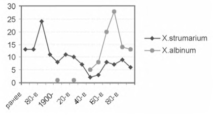 Частота гербарных сборов Xanthium strumarium и Xanthium albinum по данным MW, по горизонтали — десятилетия, по вертикали — число гербарных образцов дурнишника за десятилетия